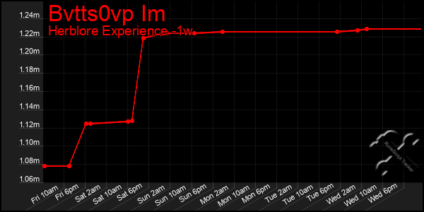 Last 7 Days Graph of Bvtts0vp Im