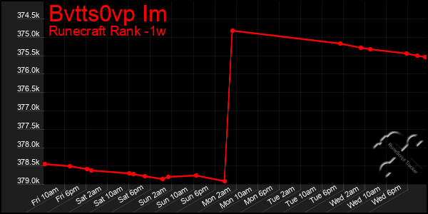 Last 7 Days Graph of Bvtts0vp Im