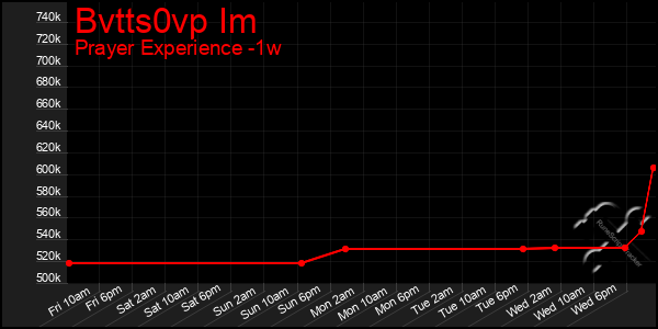 Last 7 Days Graph of Bvtts0vp Im