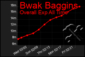 Total Graph of Bwak Baggins