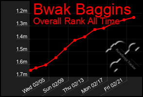 Total Graph of Bwak Baggins