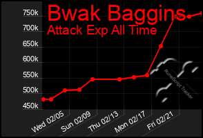 Total Graph of Bwak Baggins