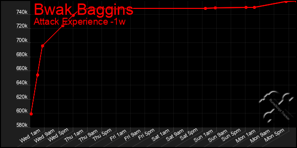 Last 7 Days Graph of Bwak Baggins