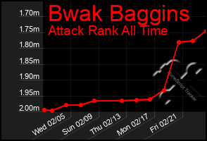 Total Graph of Bwak Baggins