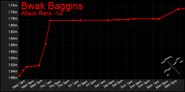 Last 7 Days Graph of Bwak Baggins