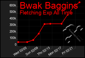 Total Graph of Bwak Baggins