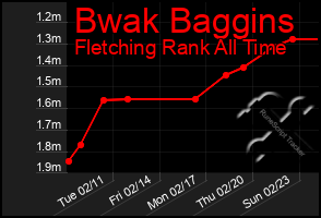 Total Graph of Bwak Baggins