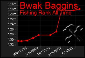 Total Graph of Bwak Baggins