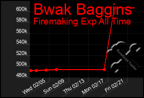 Total Graph of Bwak Baggins