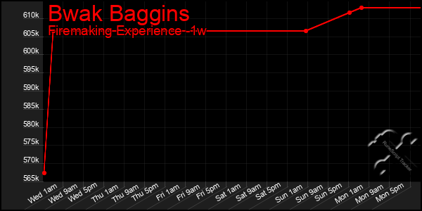 Last 7 Days Graph of Bwak Baggins