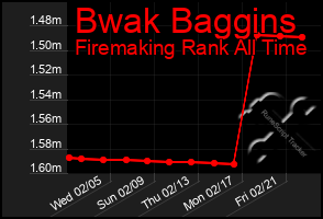 Total Graph of Bwak Baggins