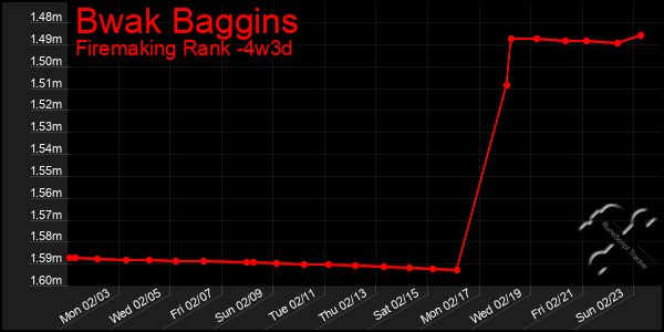 Last 31 Days Graph of Bwak Baggins