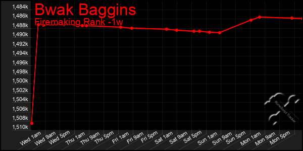 Last 7 Days Graph of Bwak Baggins