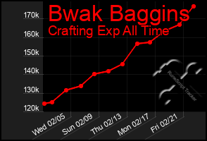 Total Graph of Bwak Baggins