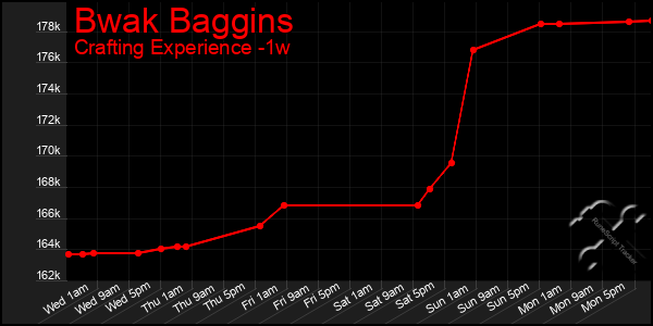 Last 7 Days Graph of Bwak Baggins