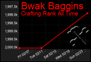 Total Graph of Bwak Baggins