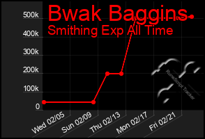 Total Graph of Bwak Baggins