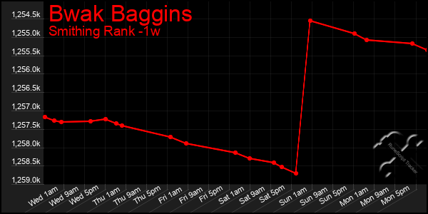 Last 7 Days Graph of Bwak Baggins