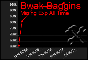 Total Graph of Bwak Baggins