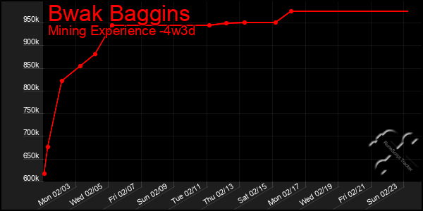 Last 31 Days Graph of Bwak Baggins