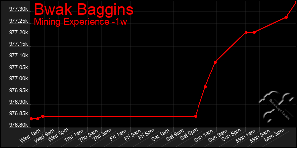 Last 7 Days Graph of Bwak Baggins