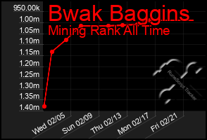 Total Graph of Bwak Baggins