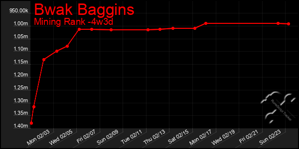 Last 31 Days Graph of Bwak Baggins