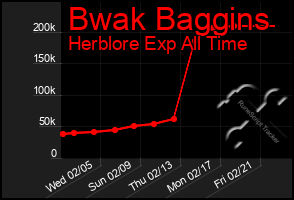 Total Graph of Bwak Baggins