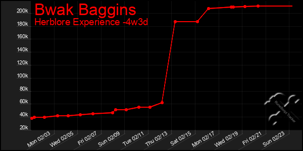 Last 31 Days Graph of Bwak Baggins