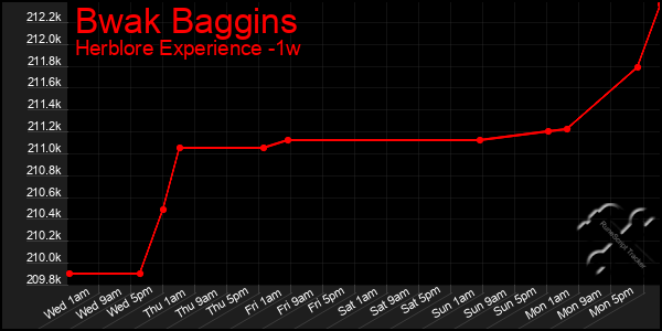 Last 7 Days Graph of Bwak Baggins