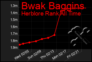 Total Graph of Bwak Baggins