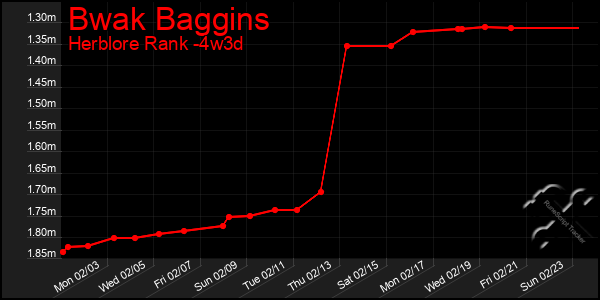 Last 31 Days Graph of Bwak Baggins