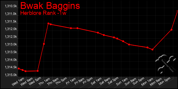 Last 7 Days Graph of Bwak Baggins