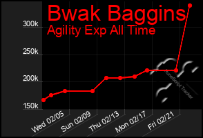 Total Graph of Bwak Baggins