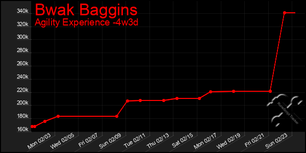 Last 31 Days Graph of Bwak Baggins