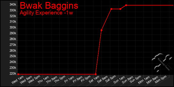 Last 7 Days Graph of Bwak Baggins