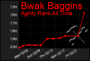 Total Graph of Bwak Baggins