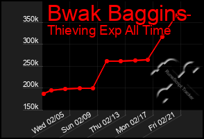 Total Graph of Bwak Baggins