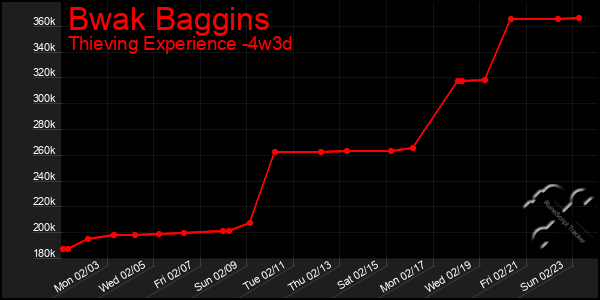 Last 31 Days Graph of Bwak Baggins