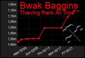 Total Graph of Bwak Baggins