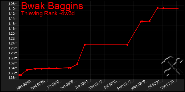 Last 31 Days Graph of Bwak Baggins