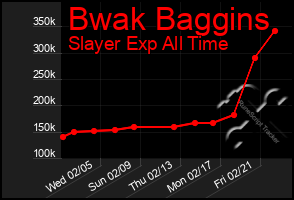 Total Graph of Bwak Baggins