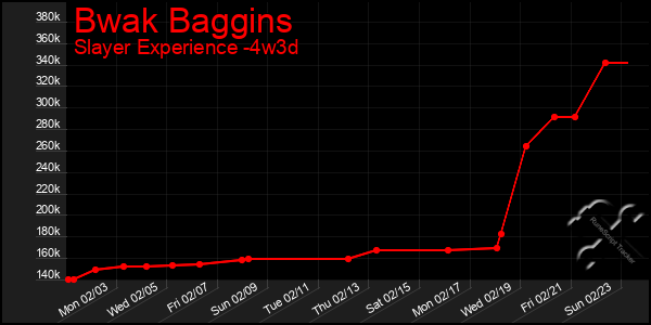 Last 31 Days Graph of Bwak Baggins