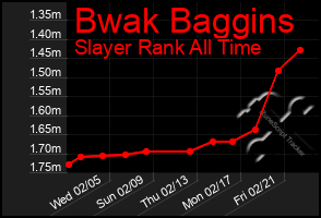 Total Graph of Bwak Baggins