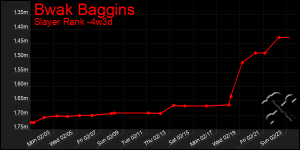 Last 31 Days Graph of Bwak Baggins