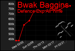 Total Graph of Bwak Baggins