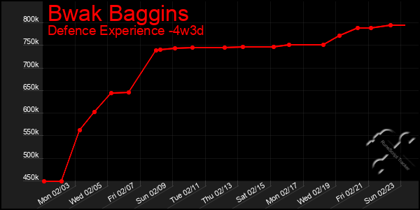 Last 31 Days Graph of Bwak Baggins