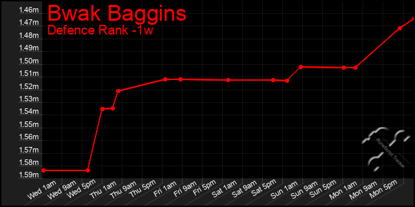 Last 7 Days Graph of Bwak Baggins