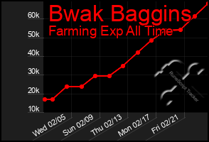 Total Graph of Bwak Baggins