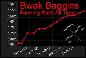 Total Graph of Bwak Baggins